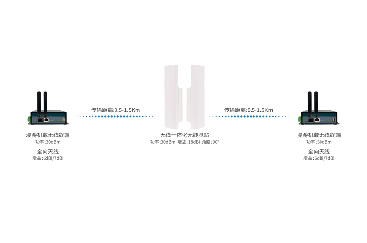 工业级无线基站