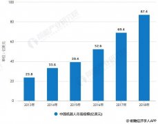 2019年中国机器人行业发展机遇及挑战并存